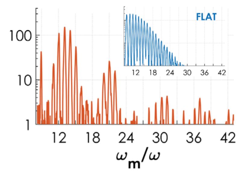 High harmonic spectra